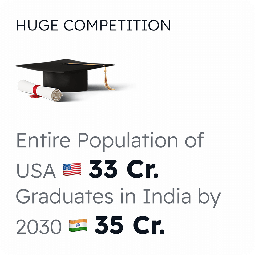 Huge competition - entire population of USA 33 Crores graduates in India by 2030 will be 35 Crores.
